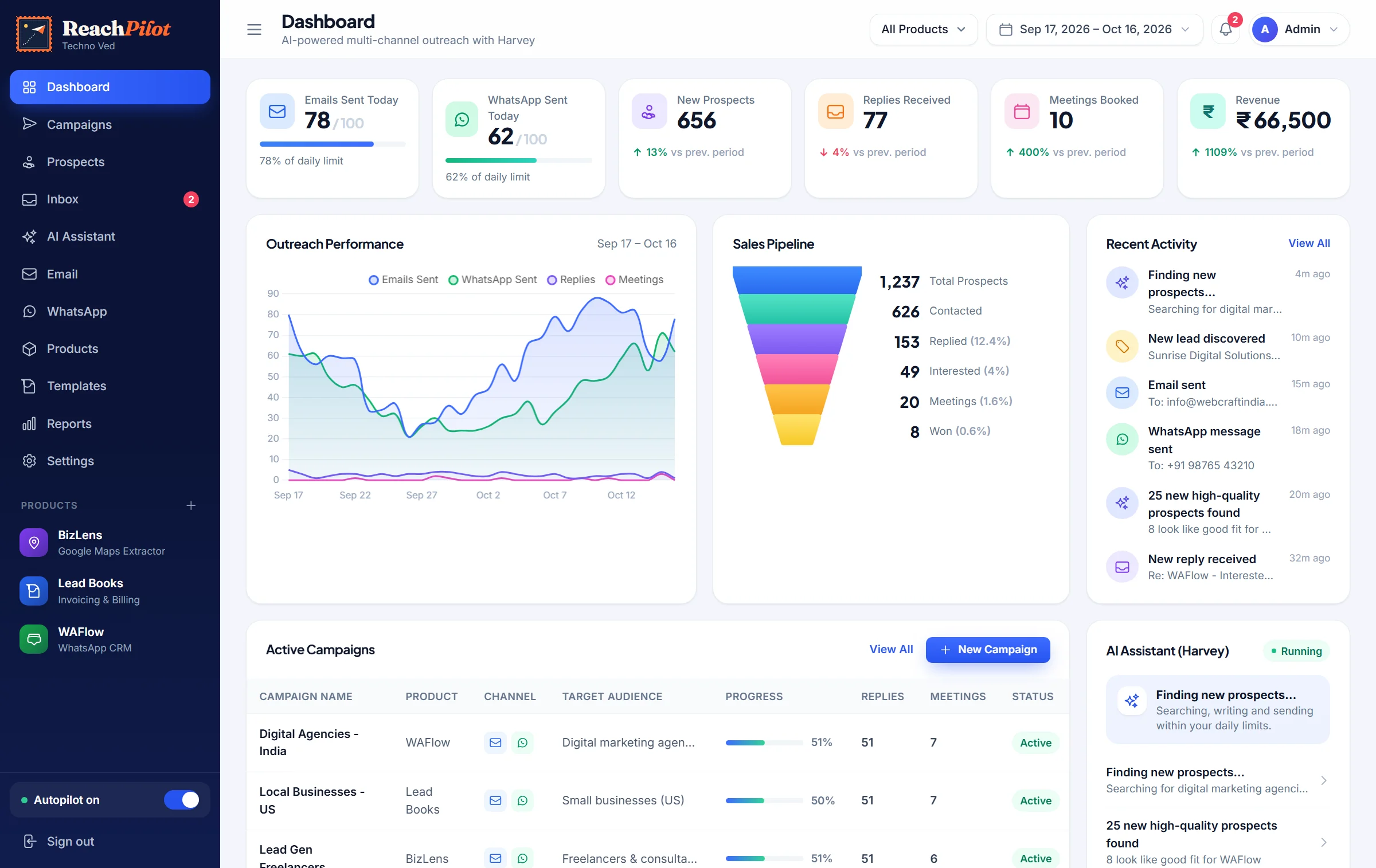 ReachPilot dashboard showing emails and WhatsApp sent today, sales pipeline and recent activity